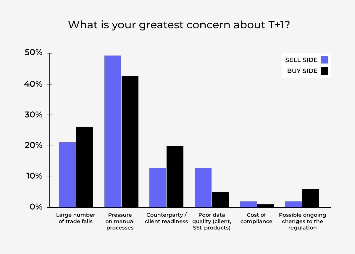 Survey result: What is your greatest concern about T+1?
