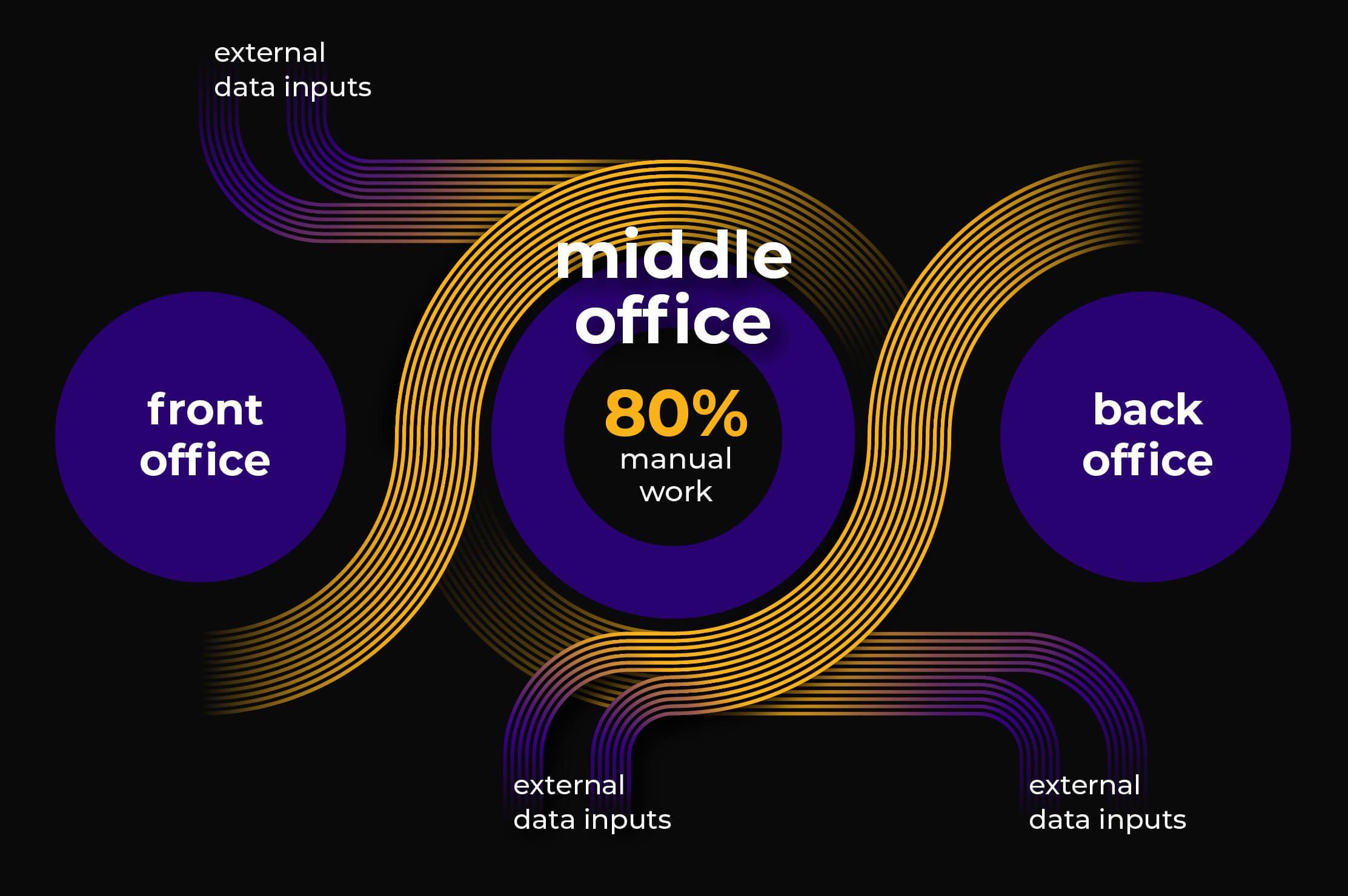 Middle office infographic — front office, middle office 80% manual work, back office with external data inputs