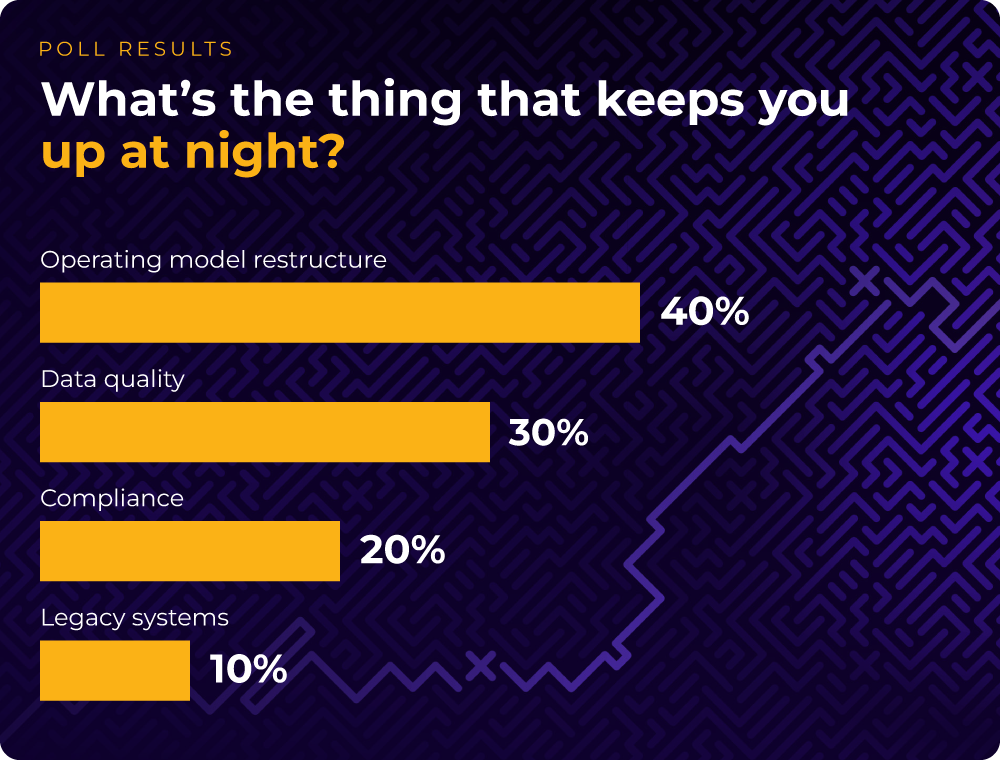 A poll chart showing answers to the question 'What's the thing that keeps you up at night?' 40% - Operating model restructure; 30% - Data quality; 20% - Compliance; 10% - Legacy systems