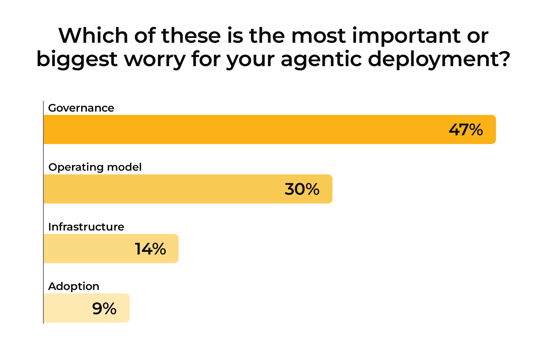 Audience poll: biggest blockers to agentic Operations adoption