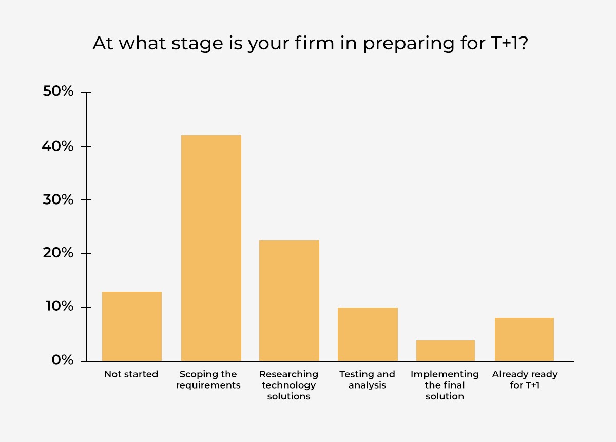 Survey result: At what stage is your firm in preparing for T+1?