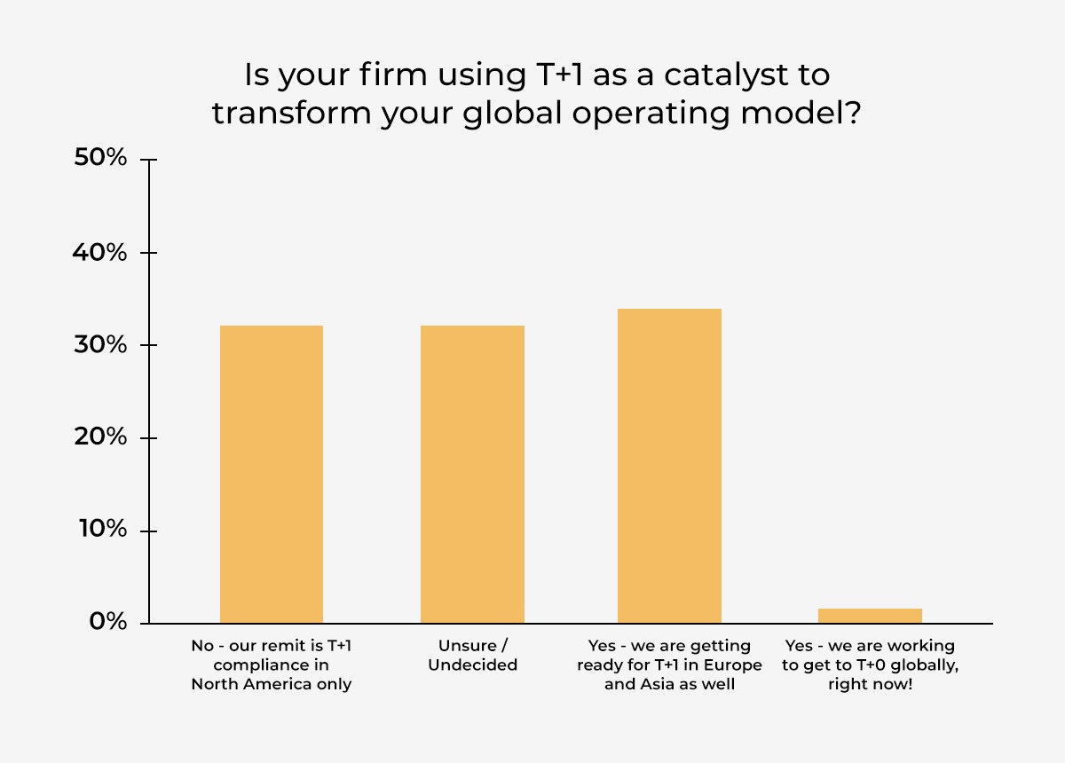 Survey results: Is your firm using t+1 as a catalyst to transform your global operating model?